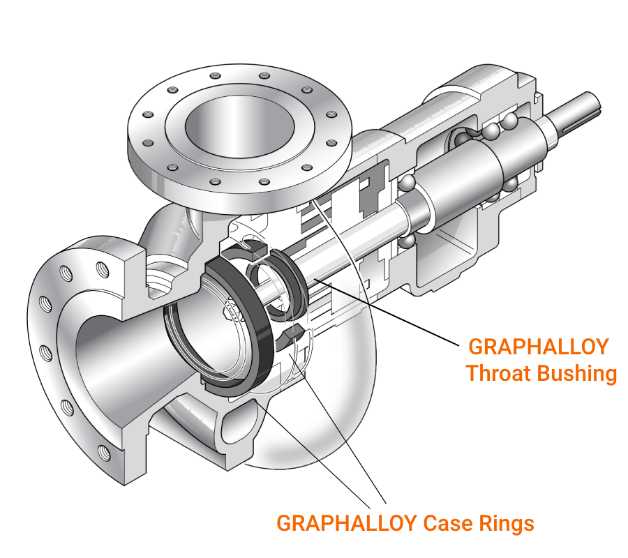 Pump with self lubricating GRAPHALLOY throat bushings